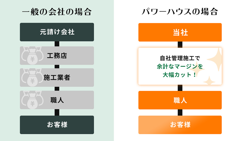 徹底したコストカットにより実現した低価格リフォームプラン